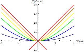 Líneas de mundo para viajeros acelerados partiendo en infinito llegando al origen , la TIerra, con velocidad nula, y continuando su aceleración a=g/5 (nogro), a=g1/2 (azul), a=g (verde), a=2 g (amarillo) y a=5g (naranja). El cono de luz en rojo.